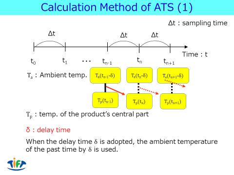 Calculation method of ATS(1)