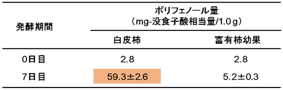 2016-PersimmonFermentation-tab4.png