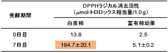 2016-PersimmonFermentation-tab5.png